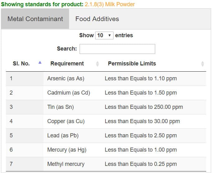 Milk Powder Food Standards Sarkari Yojana