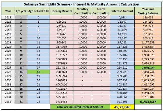 Calculator Sukanya Samriddhi Yojana Account