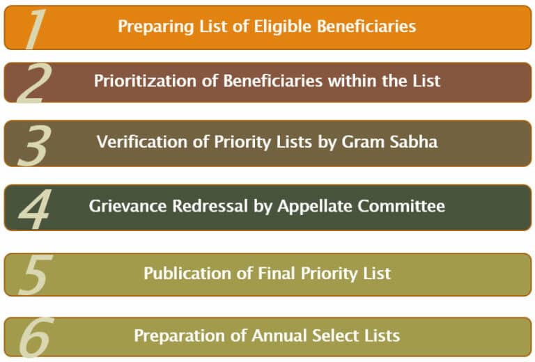 Beneficiary Selection Under PMAY-G
