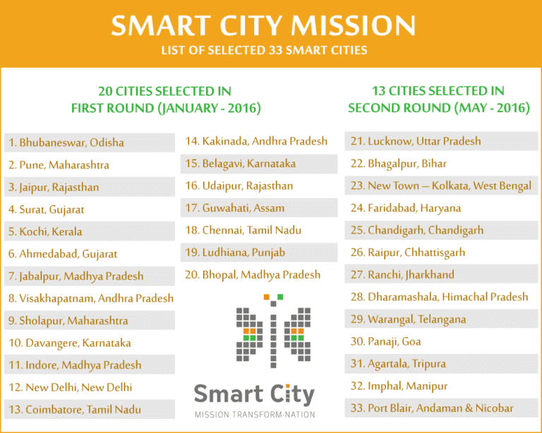 smart-cities-list-sarkari-yojana