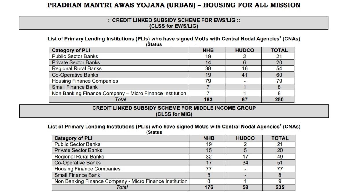 PM Awas Yojana (PMAY) Home Loan for EWS / LIG / MIG – UPDATED List of Banks & HFC’s