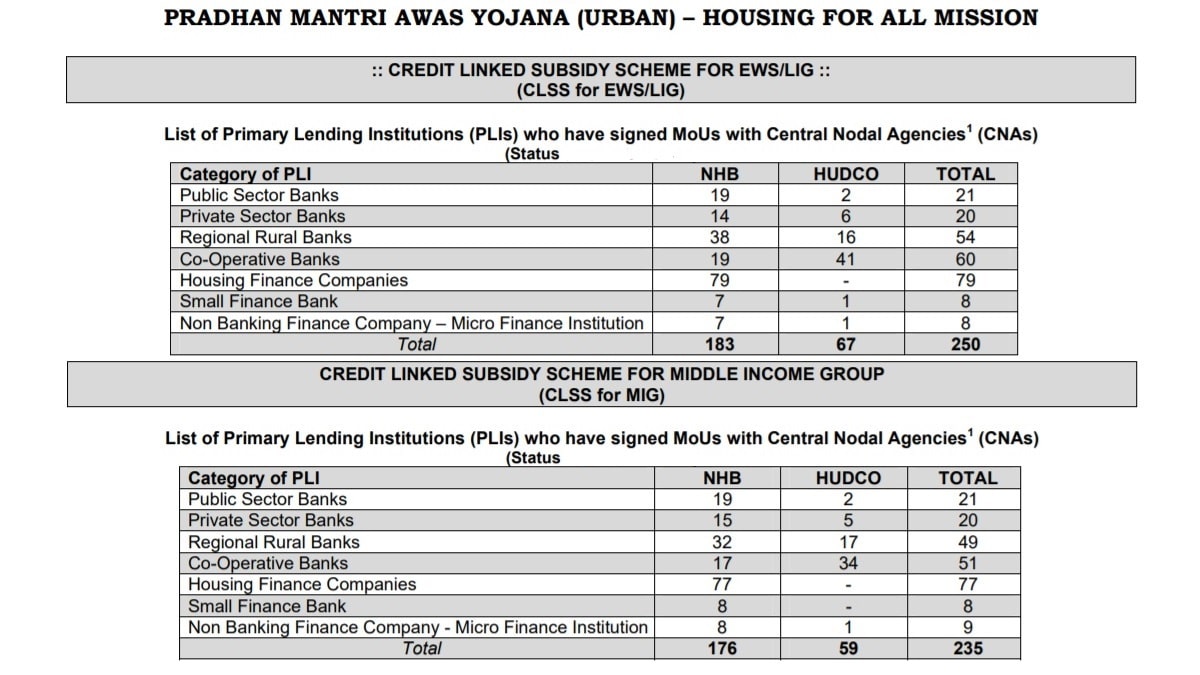 PM Awas Yojana Home Loan EWS LIG MIG List Banks
