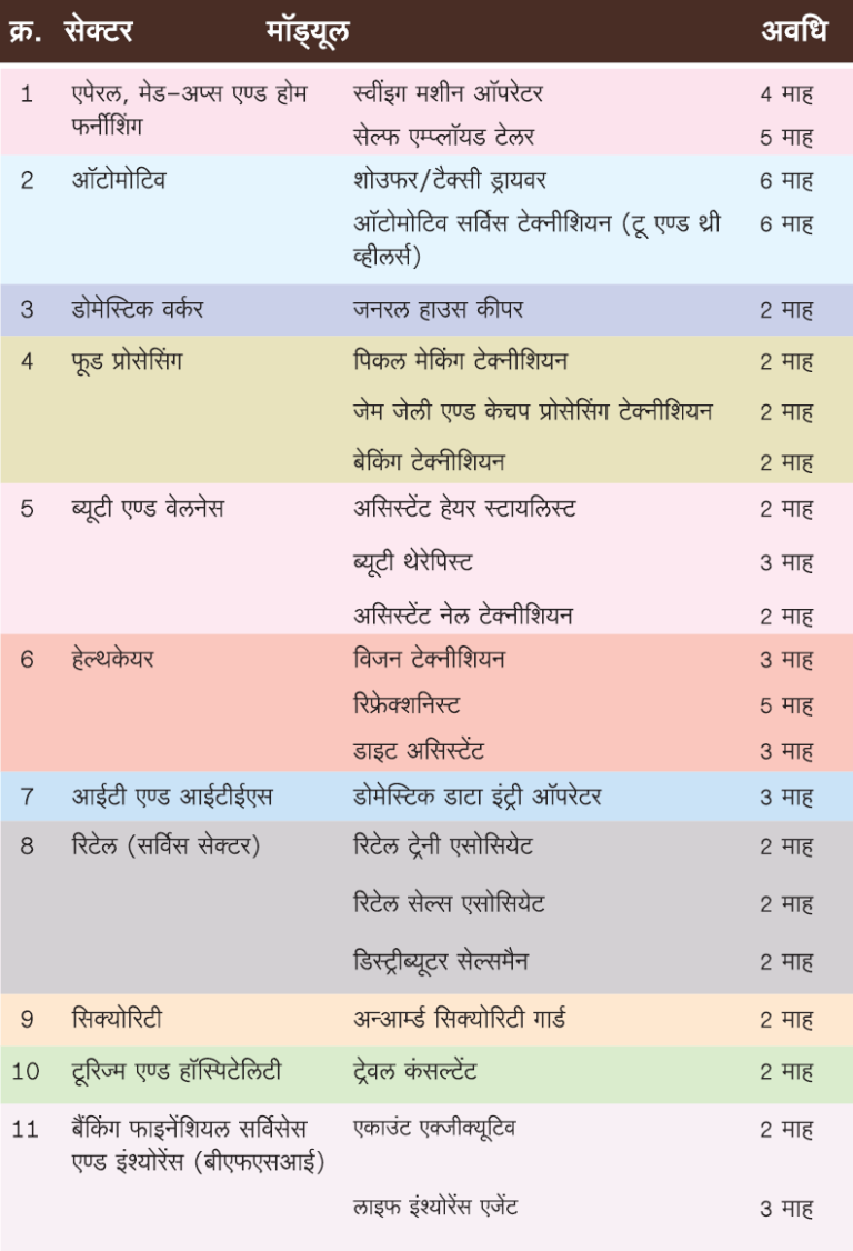 Mukhyamantri Kaushalya Yojana MP – List of Courses