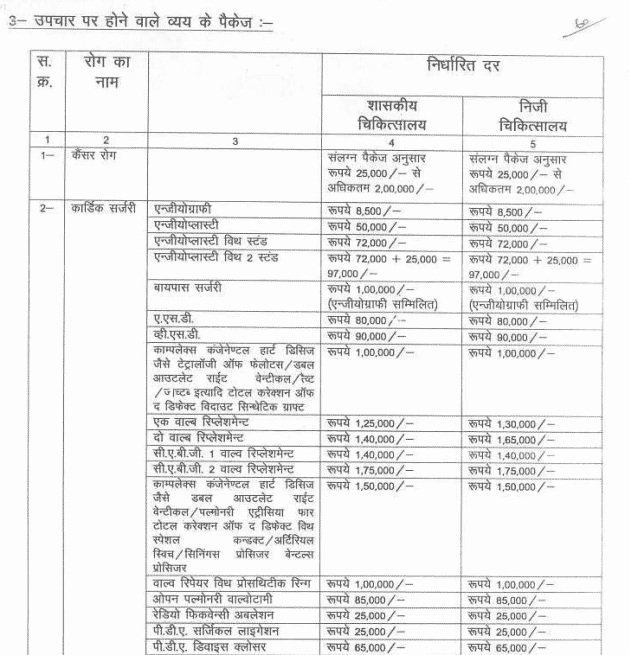 MP Rajya Bimari Sahayata Nidhi Yojana Rate List