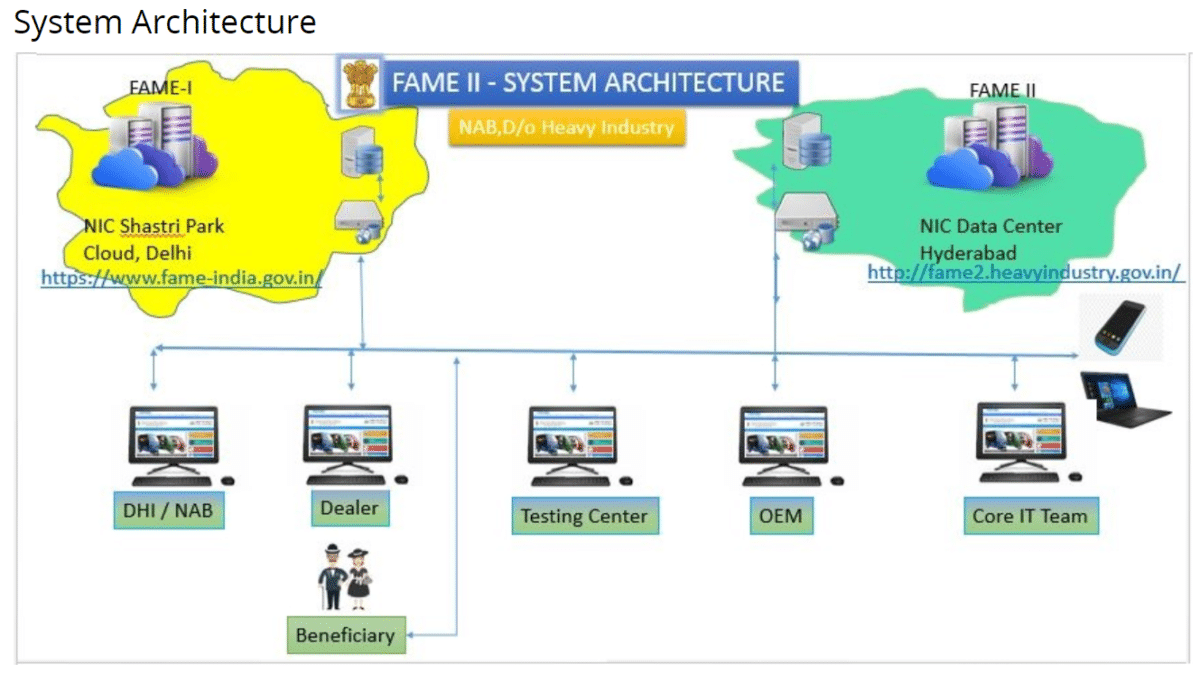 Fame India Scheme System Architecture