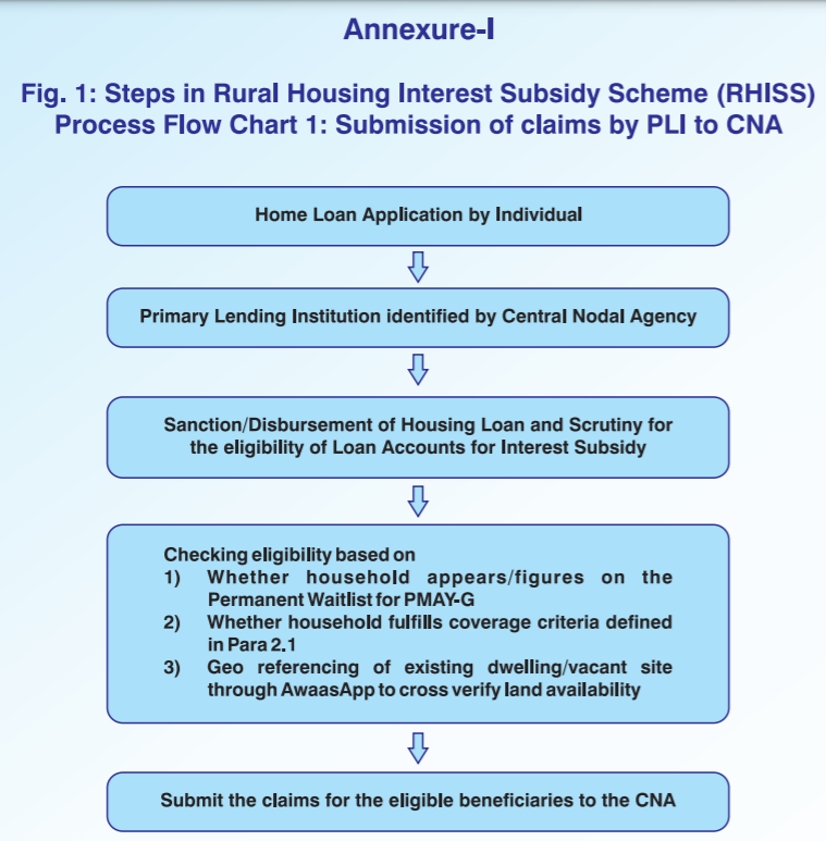 Rural Housing Interest Subsidy Scheme (RHISS) 2024 Guidelines Check