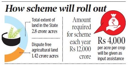 Input Assistance Scheme Ryots Farmers Investment Support Scheme Telangana