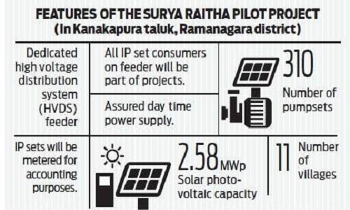 Karnataka Surya Raitha Scheme 2021