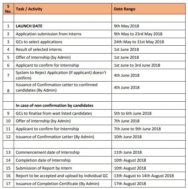 Digital India Internship Scheme 2018 Online Application (Rs. 10,000