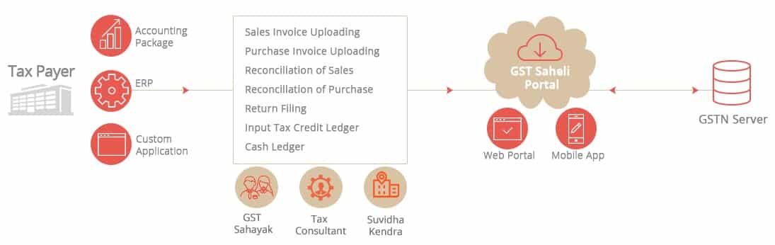 GST Saheli GSP Ecosystem