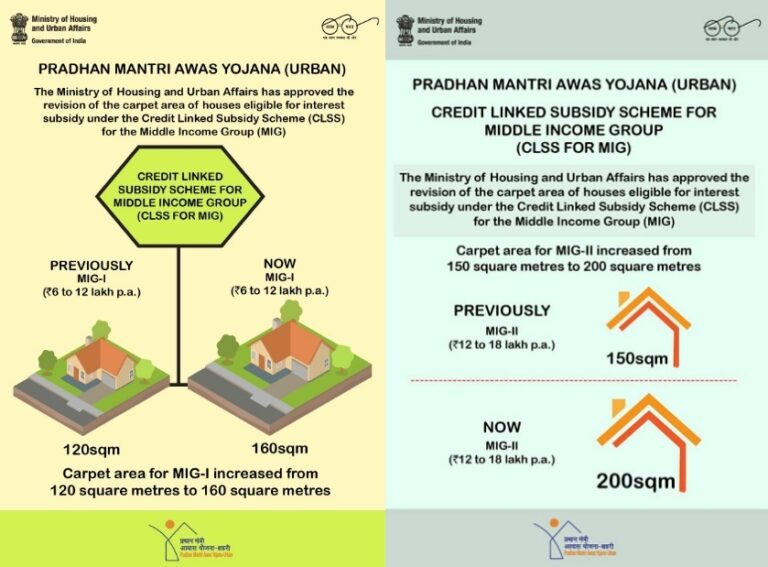 Carpet Area Home Loan Interest Subsidy CLSS MIG