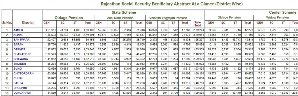 Rajasthan Old Age Pension Beneficiary List