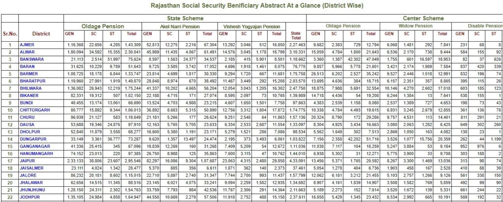 Rajasthan Vidhwa (Widow) Pension Yojana 2018 Form PDF, Status & List