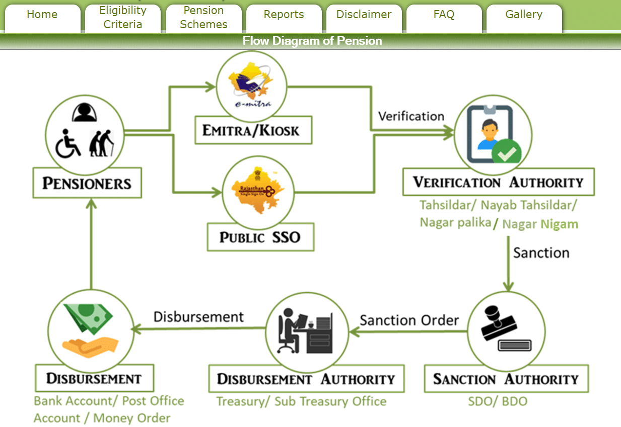 Rajasthan Widow Pension Scheme Apply Process