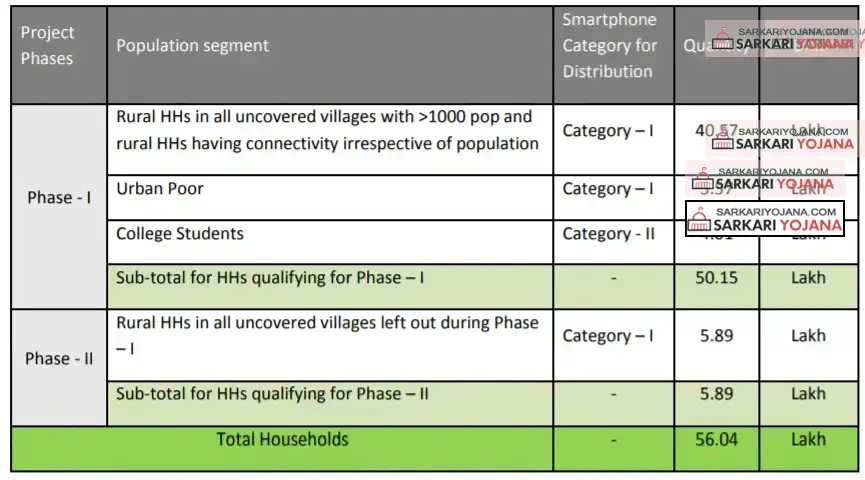 CG Sanchar Kranti Yojana 1st 2nd Phase