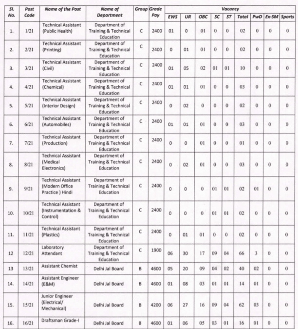 DSSSB Delhi Vacancy Details