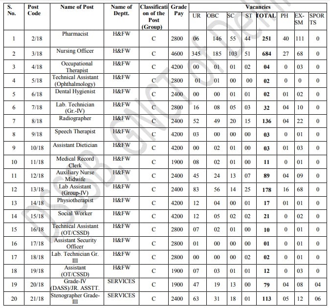 DSSSB Recruitment 1650 Group C Vacancy List