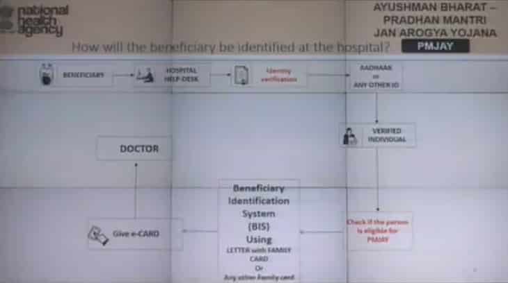 Ayushman Bharat PMJAY Beneficiary Identification Hospital
