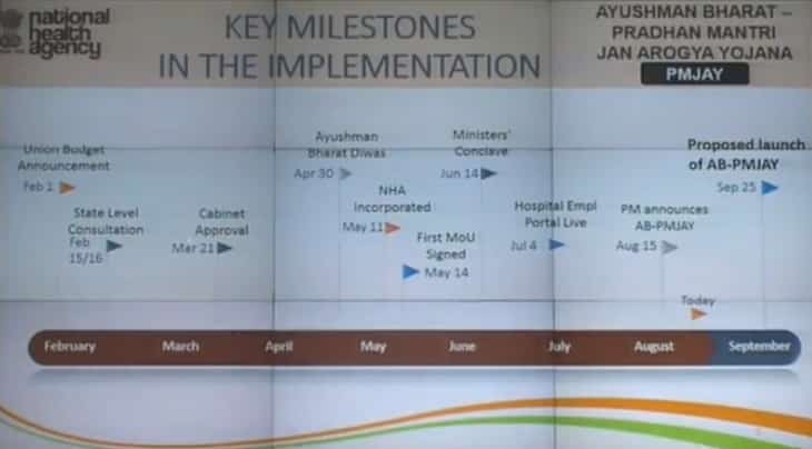 Key Milestones PMJAY Implementation