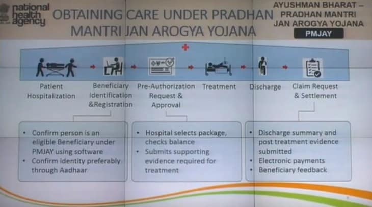 Obtaining Care Pradhan Mantri Jan Arogya Yojana