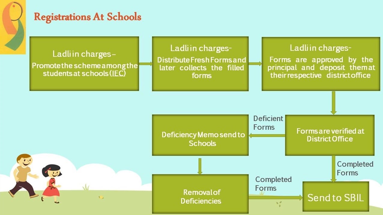 Delhi Ladli Scheme Registration Schools