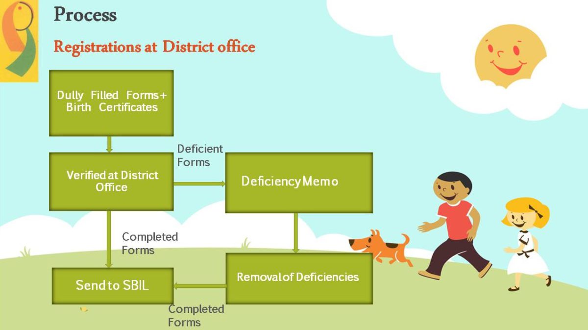 Delhi Ladli Yojana Registration District Offices