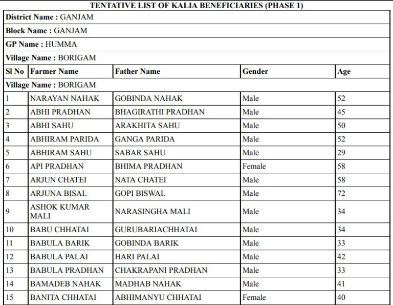 kalia-co-in-odisha-kalia-scheme-2nd-phase-list-of-beneficiaries