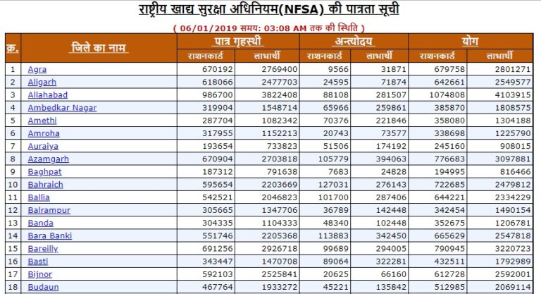 UP Ration Card District Wise List Download