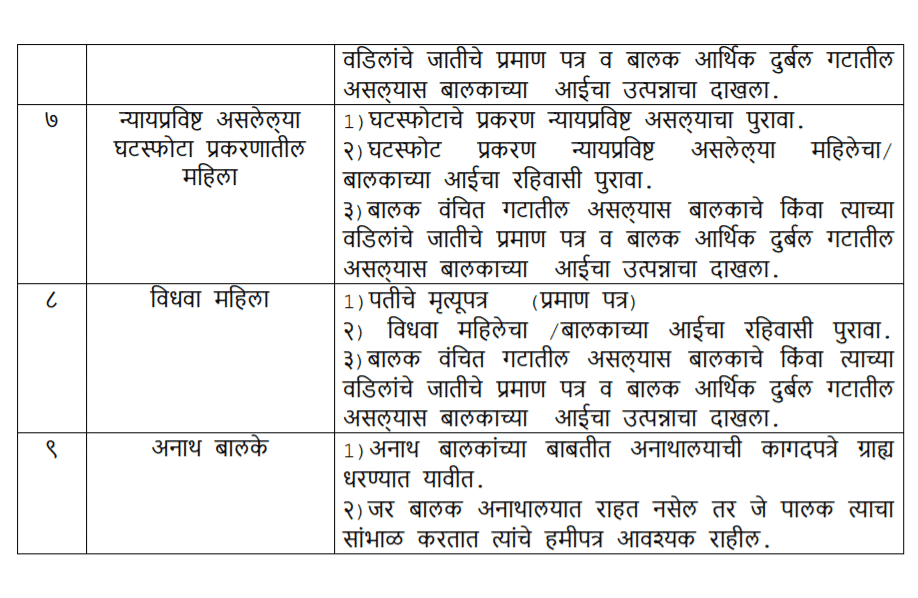 आरटीई प्रवेश 2020-21 महाराष्ट्र ऑनलाइन आवेदन / एडमिशन / दस्तावेज सूची / स्कूल लिस्ट और पोर्टल 4 RTE Maharashtra 2020-21 Admission Documents List