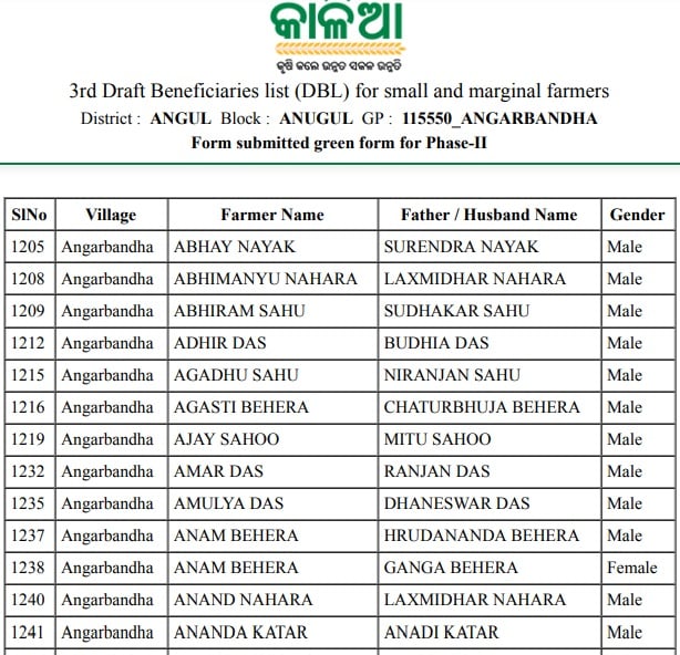 List Of Kalia Beneficiaries