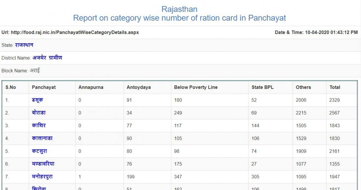 Panchayat Wise Rajasthan Ration Card List