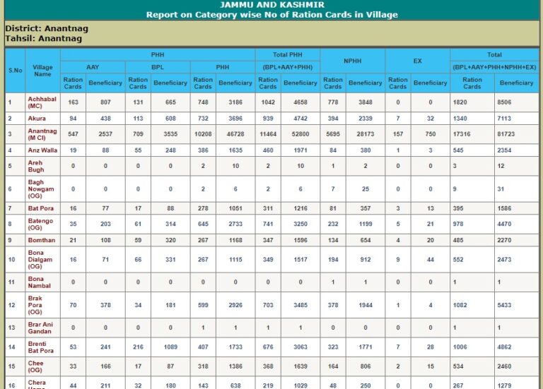 J&K Ration Card List Village Wise