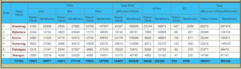 Jammu & Kashmir Ration Card List Tehsil Wise
