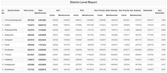 Kerala Ration Card Beneficiary List District Level