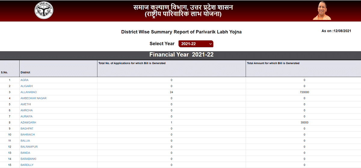 Parivarik Labh Yojana District Wise Report