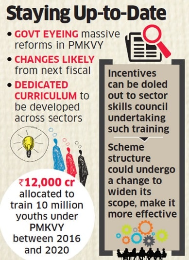 PM Kaushal Vikas Yojana Revamped