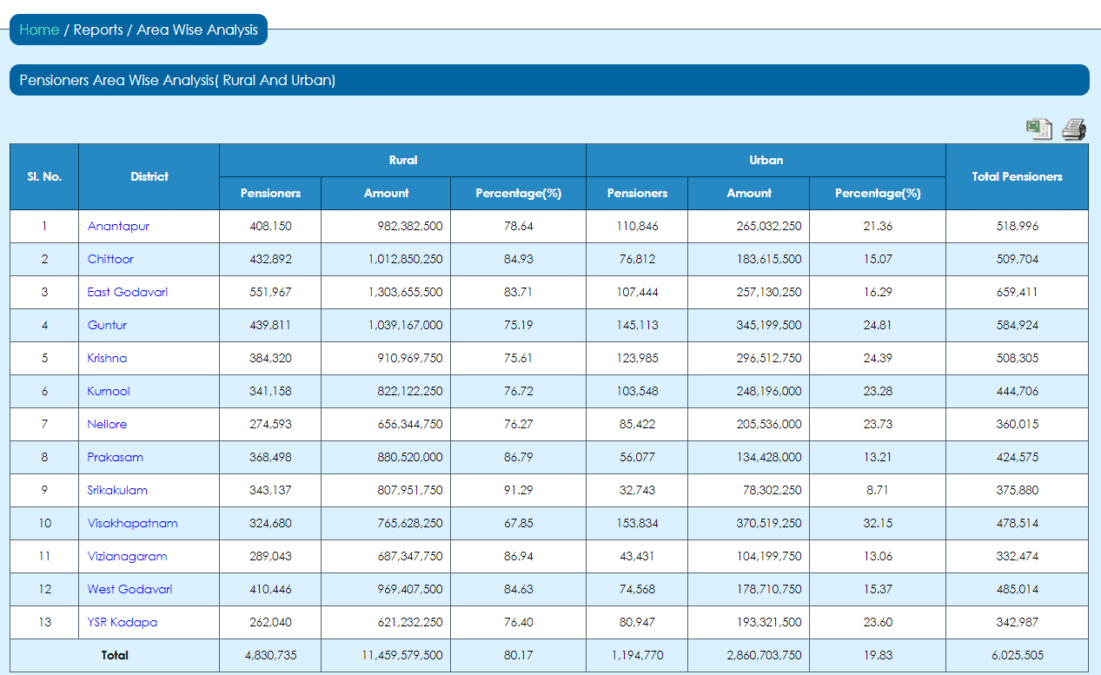 YSR Pension Kanuka Reports Area Wise Analysis