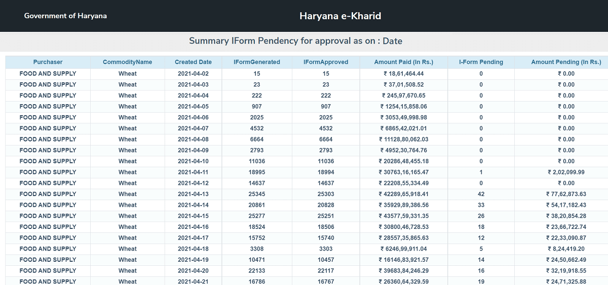 e-kharid Summary iform Pendency Approval