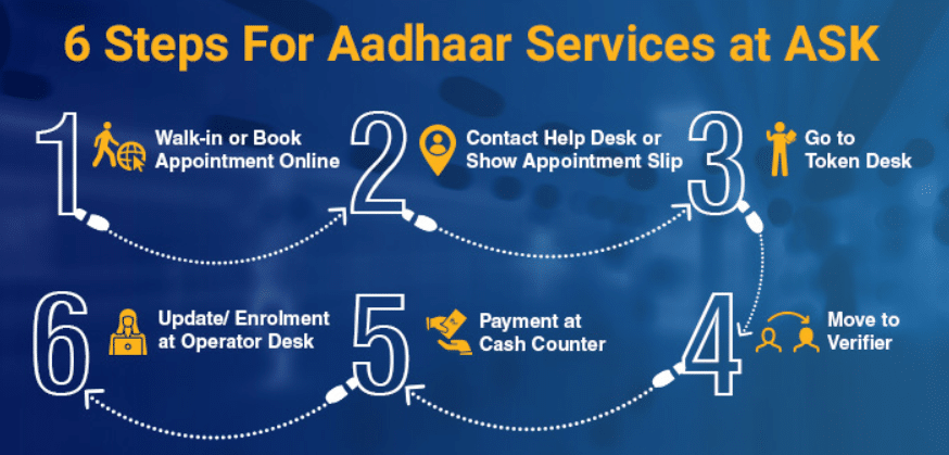 Aadhaar Services Aadhar Seva Kendra