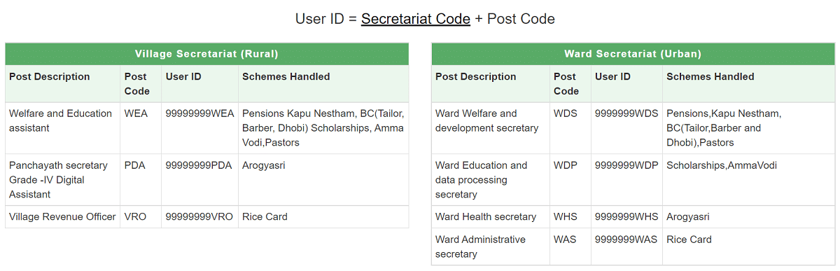 AP YSR Navasakam User Id Secretariat Code