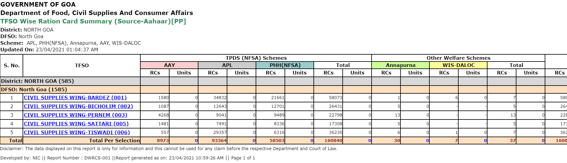 Goa TFSO Wise Ration Card Summary
