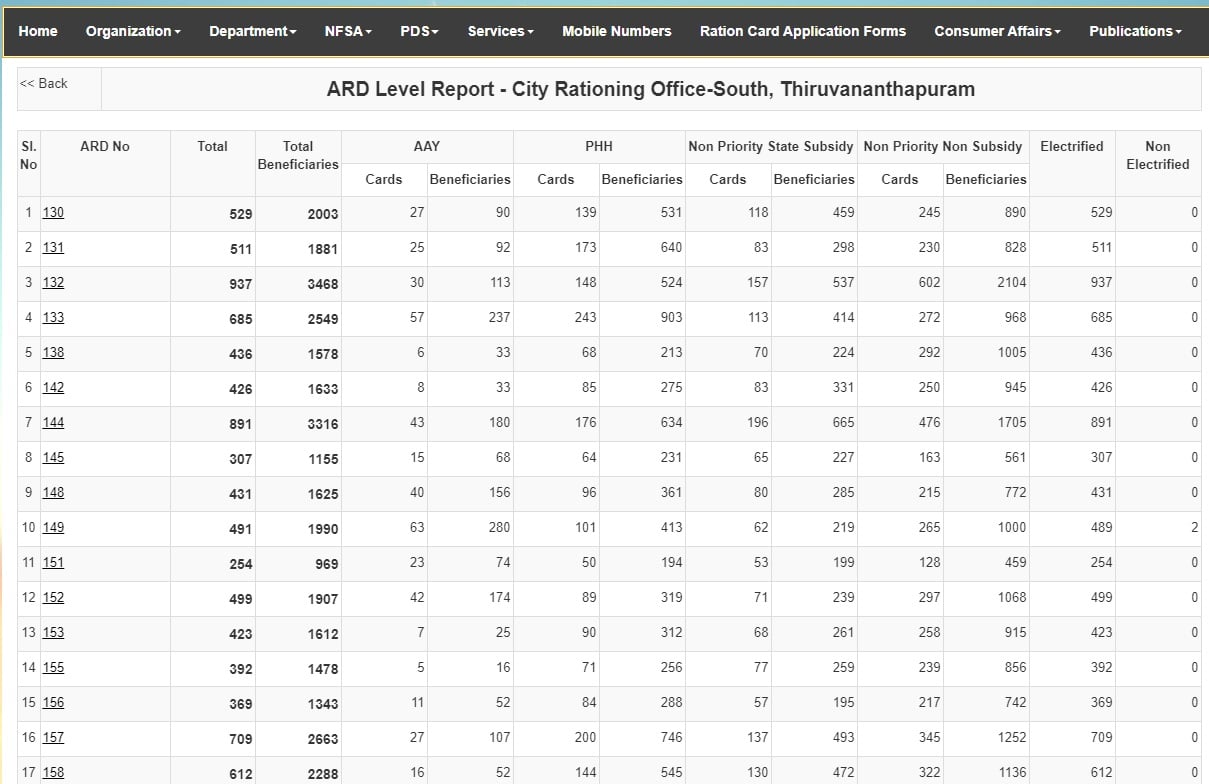 Kerala ARD Level Report Ration Card