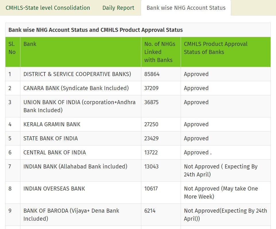 Kerala Kudumbashree Interest Free Loans NHG Account Status Bank Wise