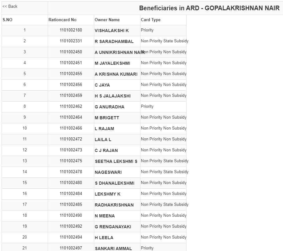 Kerala Ration Card List Check Name