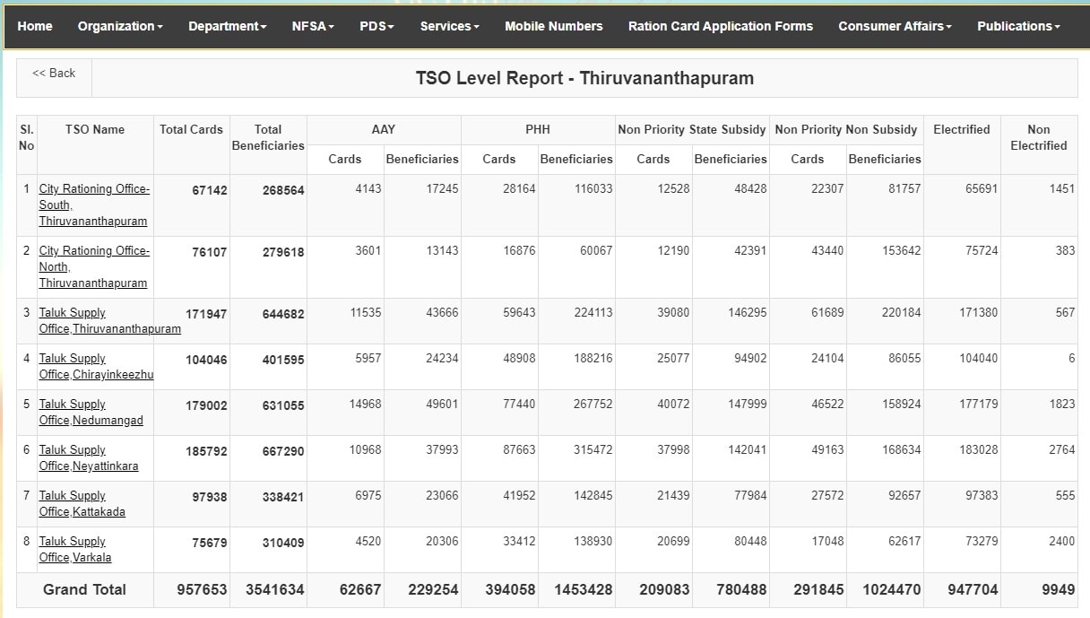 Kerala Ration Card TSO Level Report