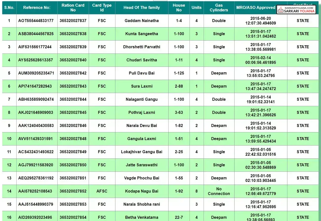 Telangana New Ration Card List Beneficiary