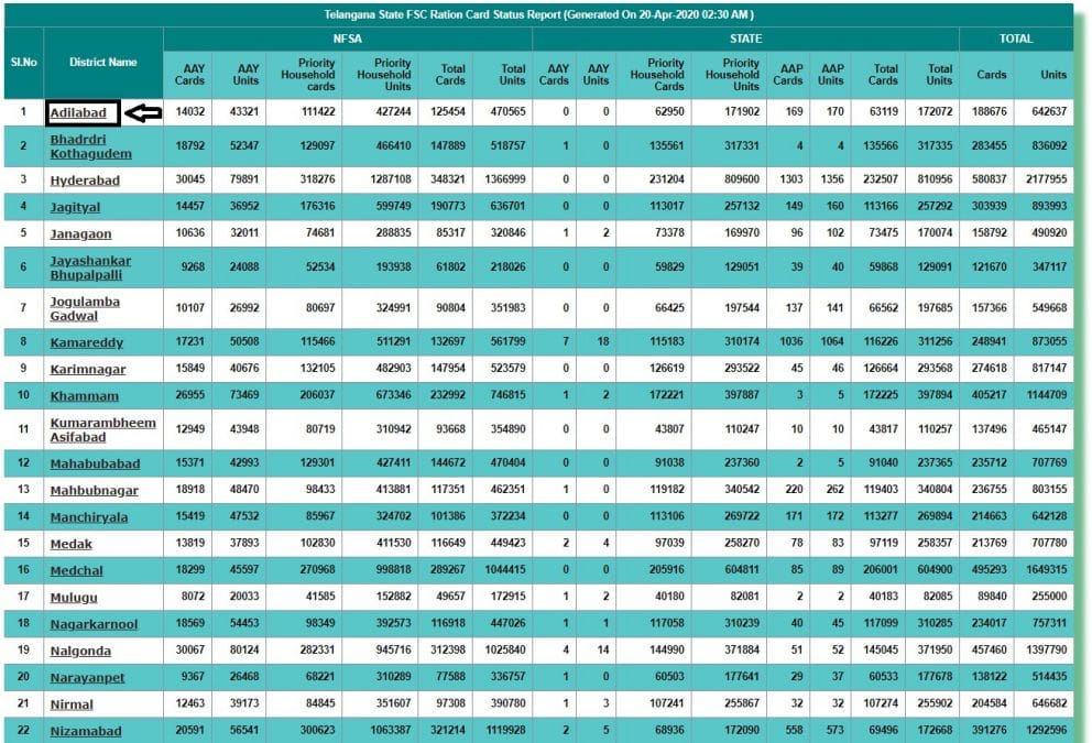 Telangana Ration Card List 2024 (FSC Status) at epds.telangana.gov.in ...