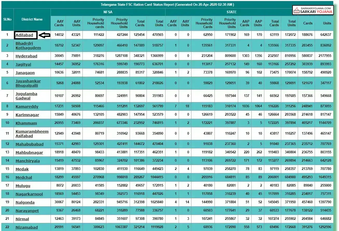 Telangana Ration Card List District Wise