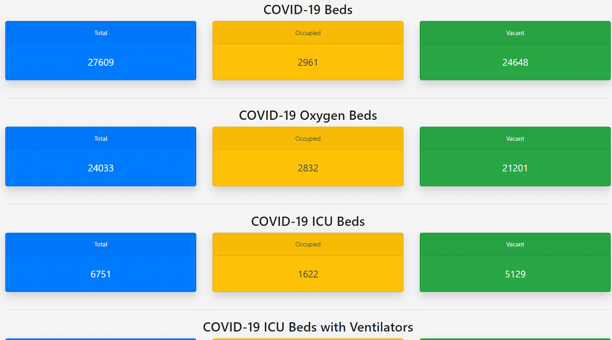 Covid-19 Oxygen ICU Beds Ventilators