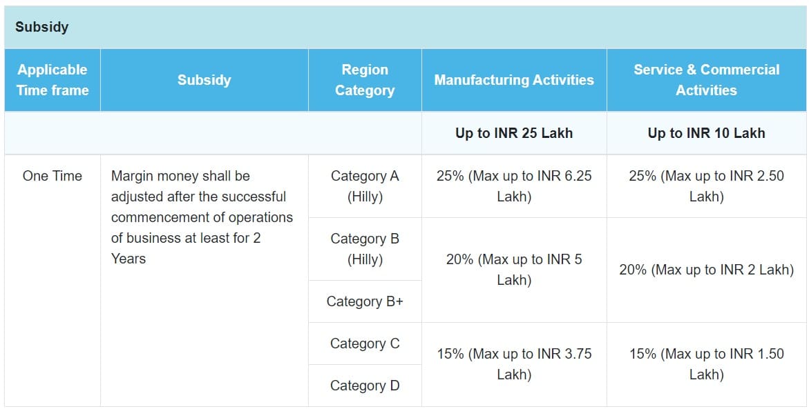 Uttarakhand Mukhyamantri Swarojar Yojana Subsidy